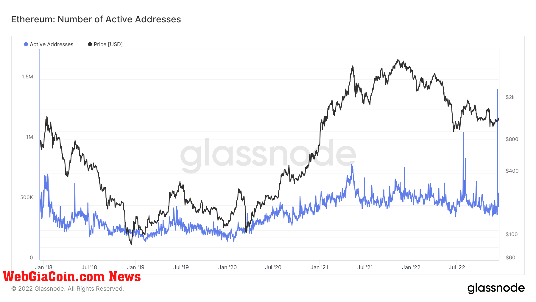 Active ETH addresses