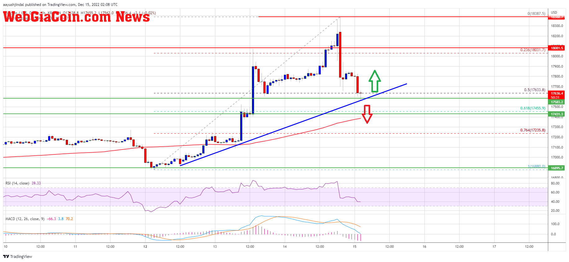 Bitcoin Price