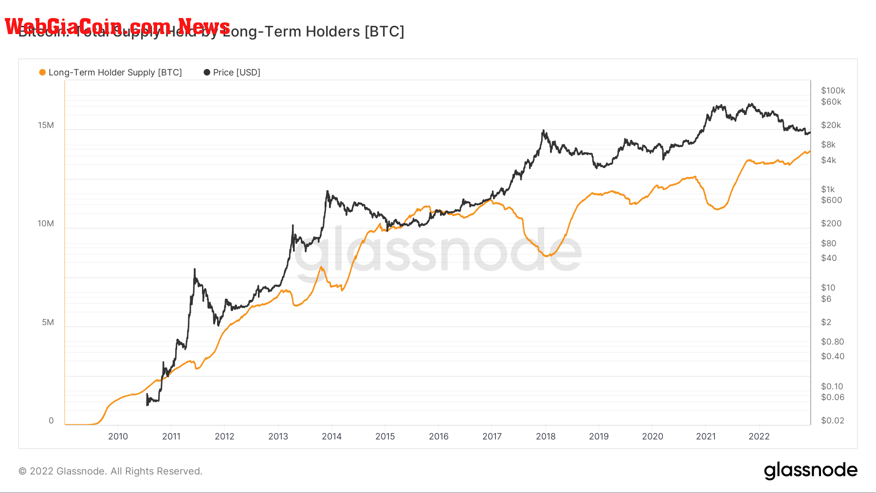 BTC Total Supply held