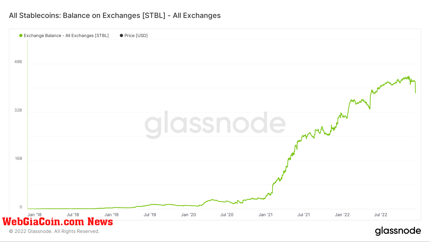 stablecoin balance on exchanges