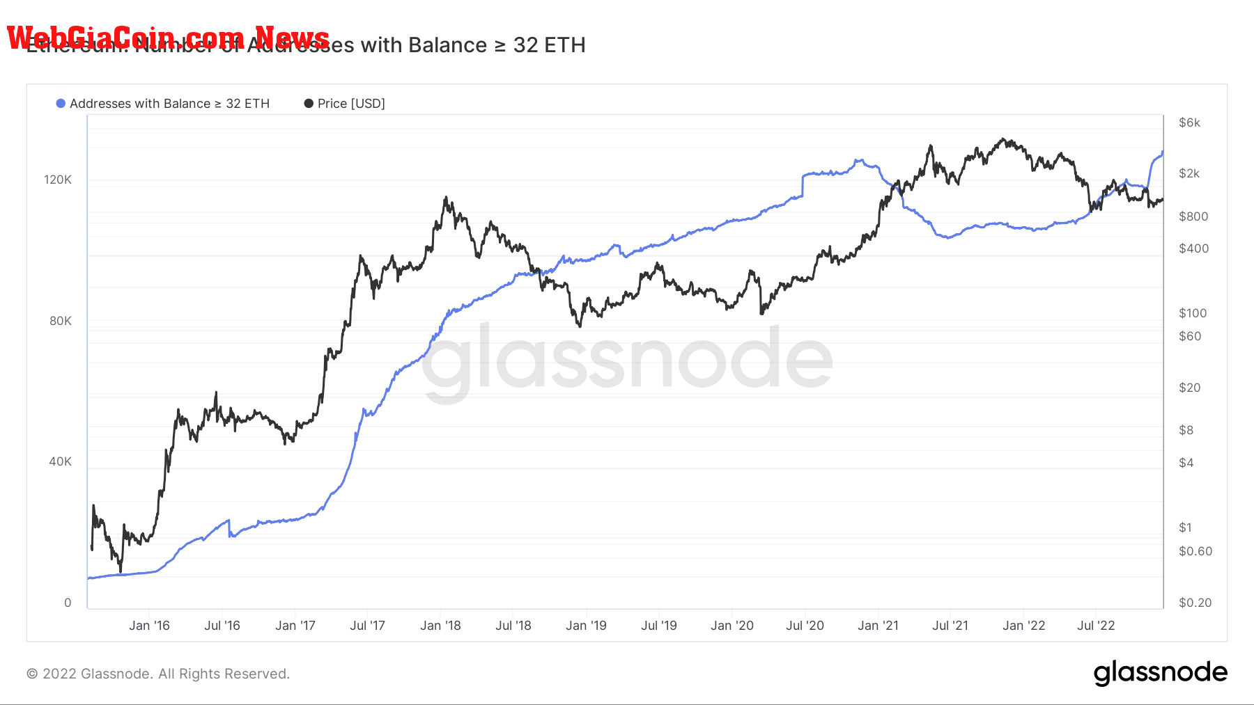 ETH addresses with over 32 ETH