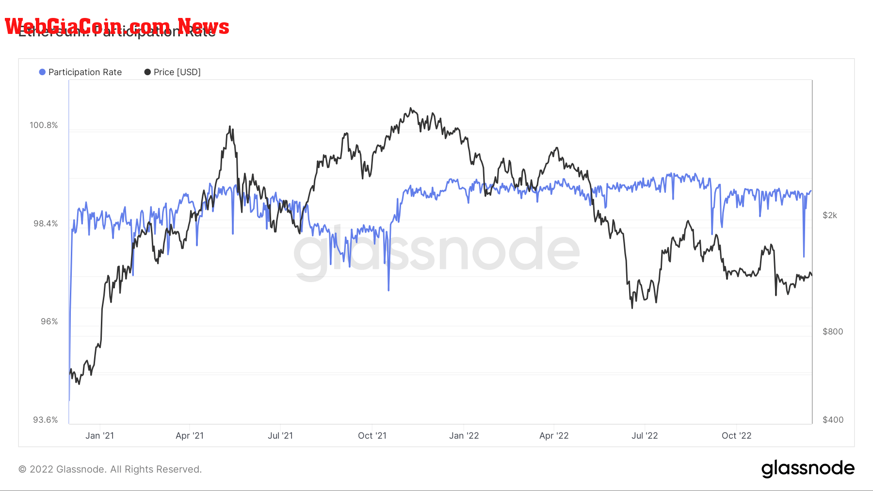 ETH Participation Rate