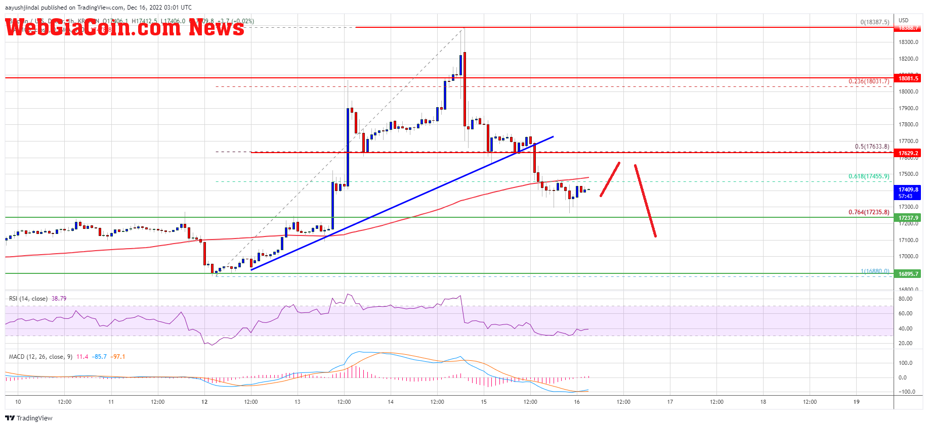 Bitcoin Price Prediction