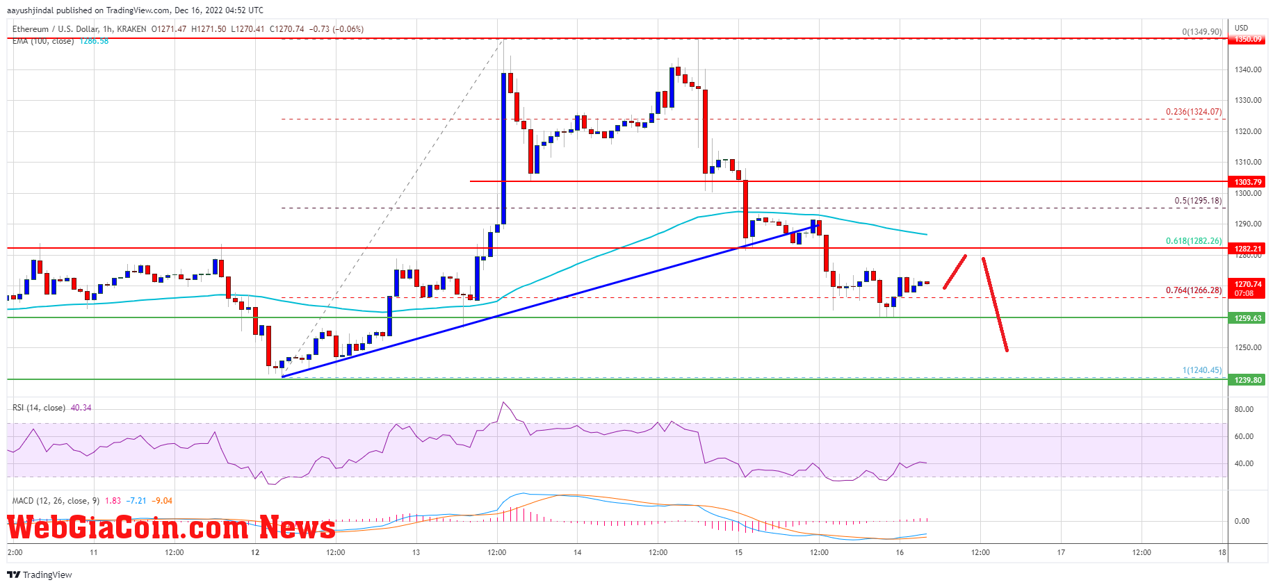 Ethereum Price