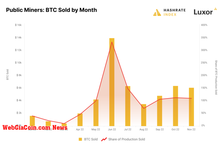 Public Bitcoin miners BTC sold by month