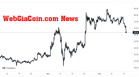 Litecoin Price Chart