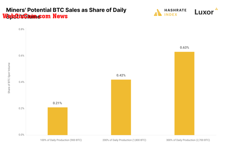 Miners potential btc sales as share of daily spot volume