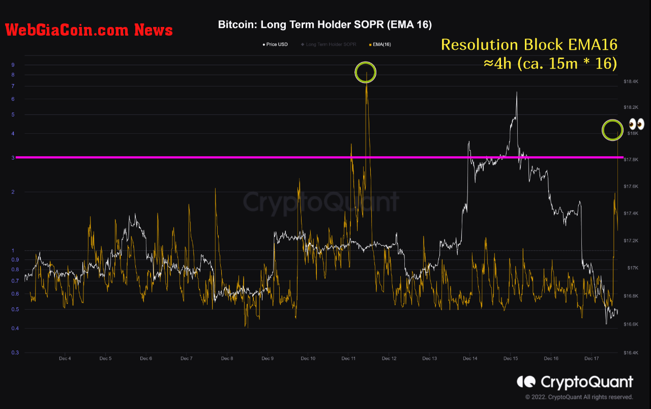 Bitcoin Long-Term Holder SOPR