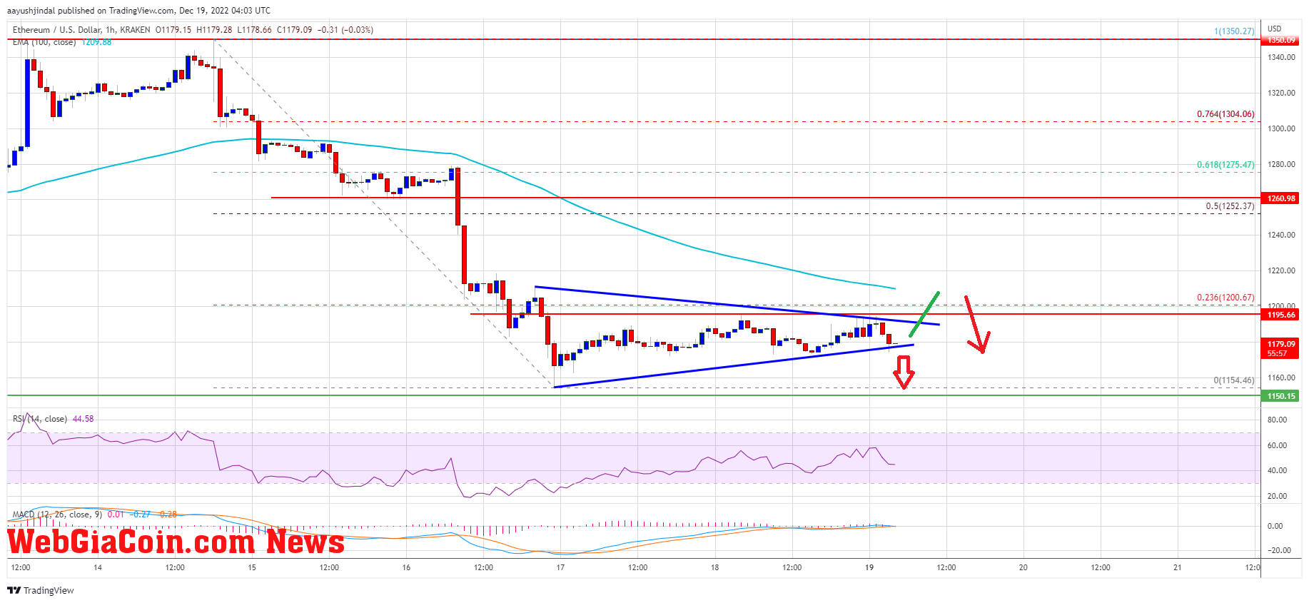 Ethereum Price