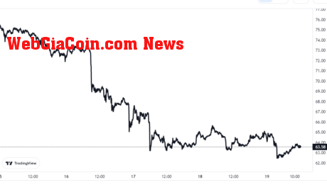 Litecoin Price Chart