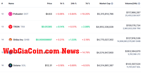 Litecoin vs Shiba Inu Market Cap