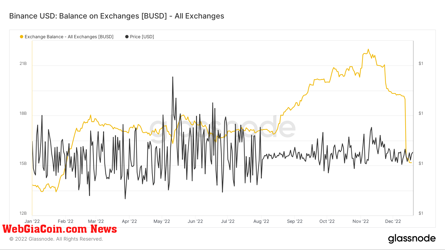 BUSD balance on exchanges