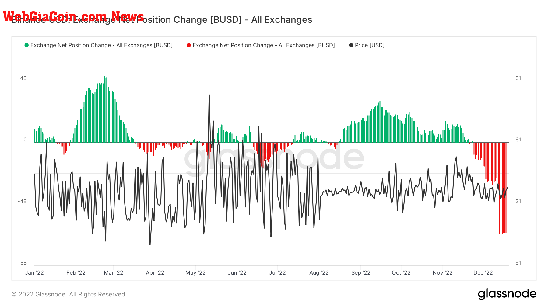 BUSD net position change 