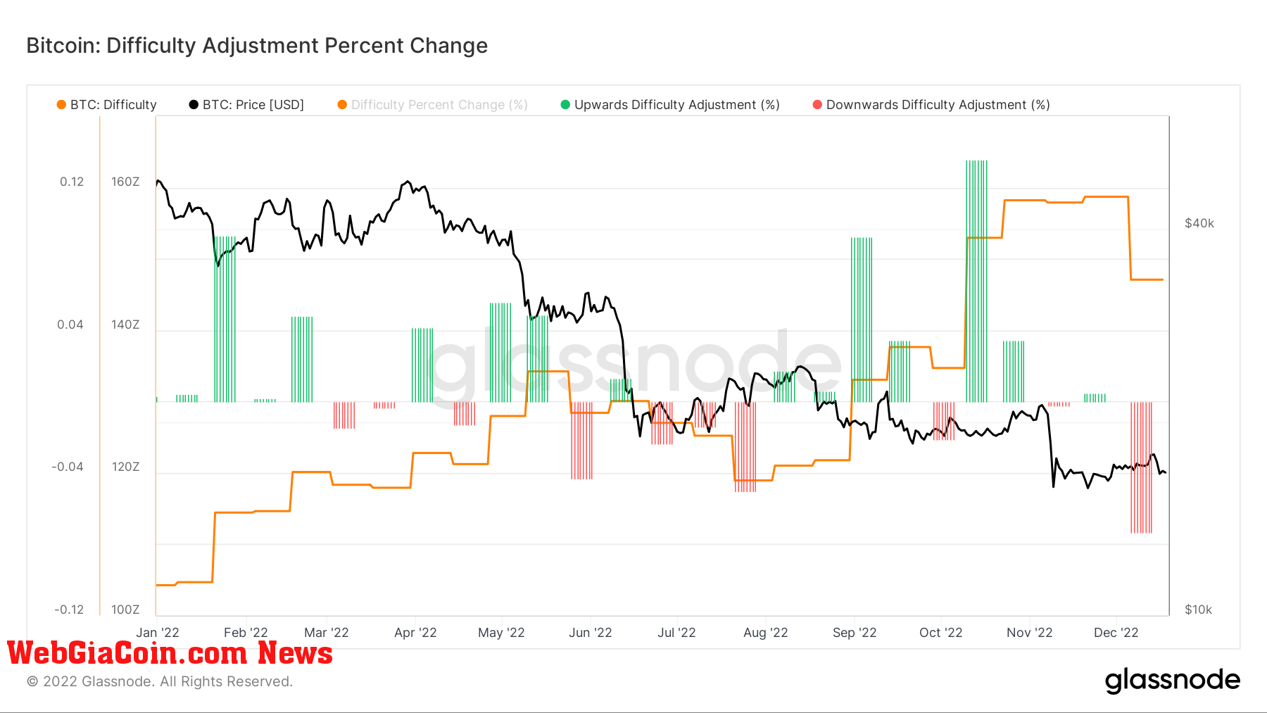 Bitcoin difficulty adjustments