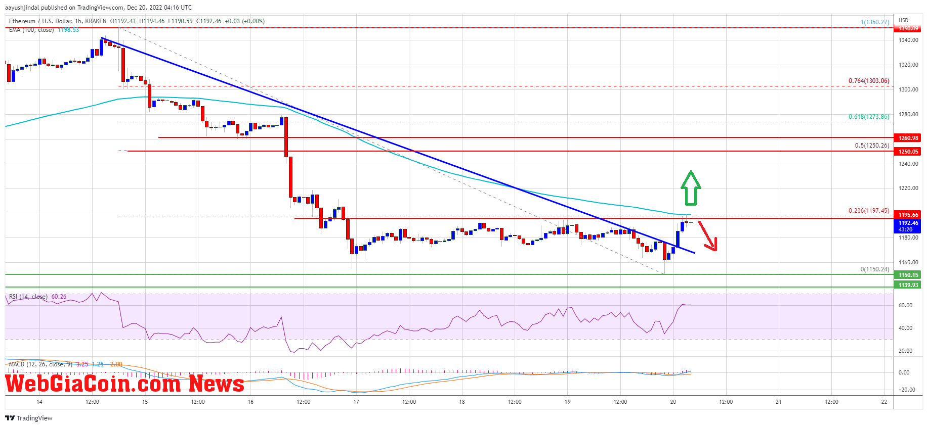 Ethereum Price