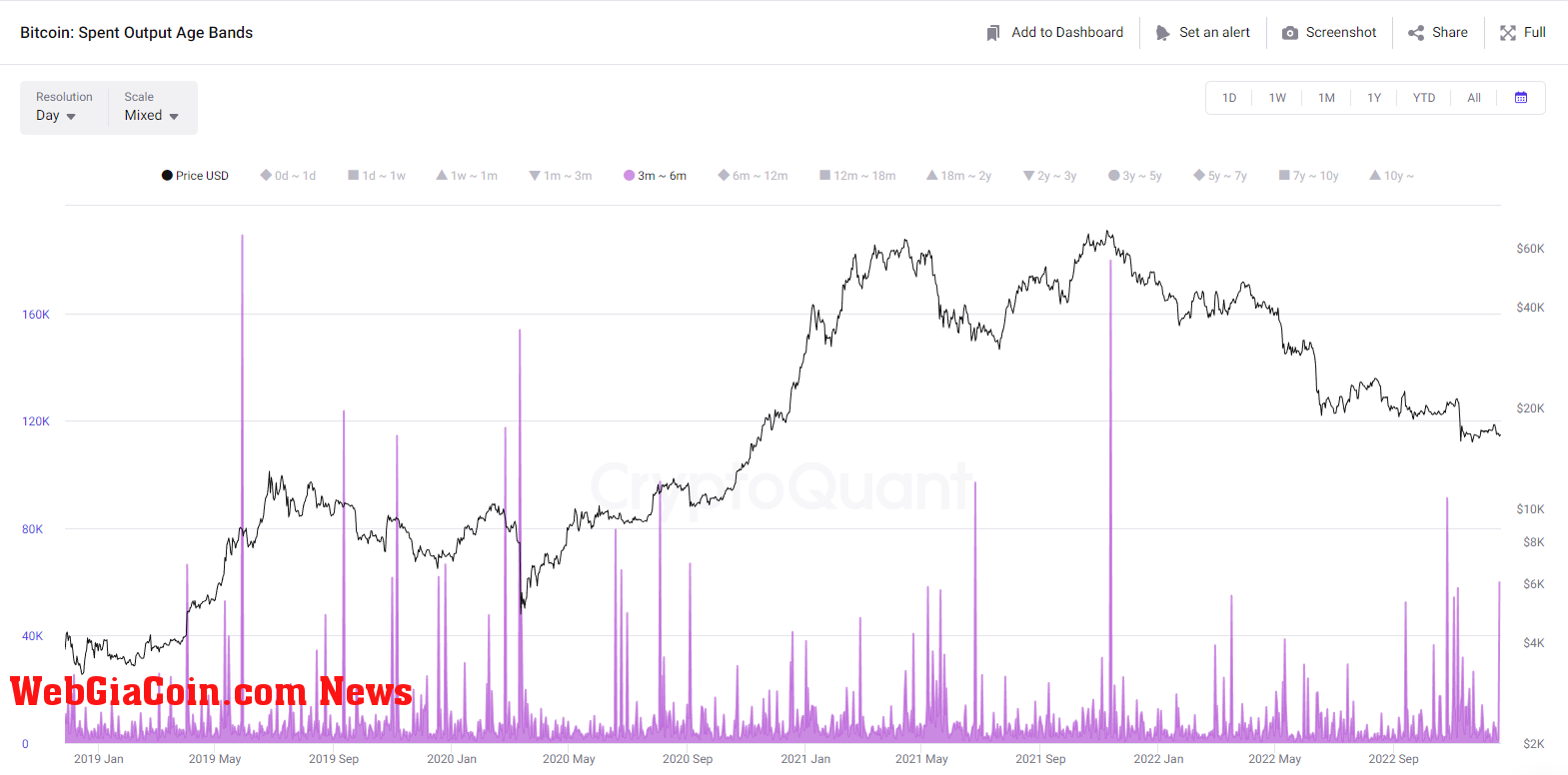 Bitcoin Spent Output Age Bands