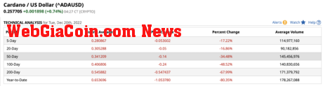 Cardano (ADA) falls below 100-day moving average