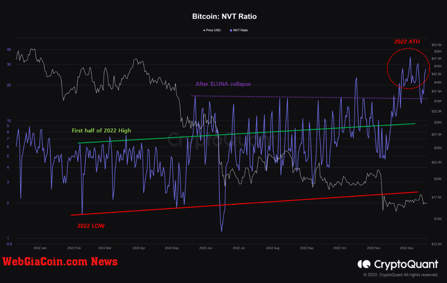 Bitcoin NVT ratio