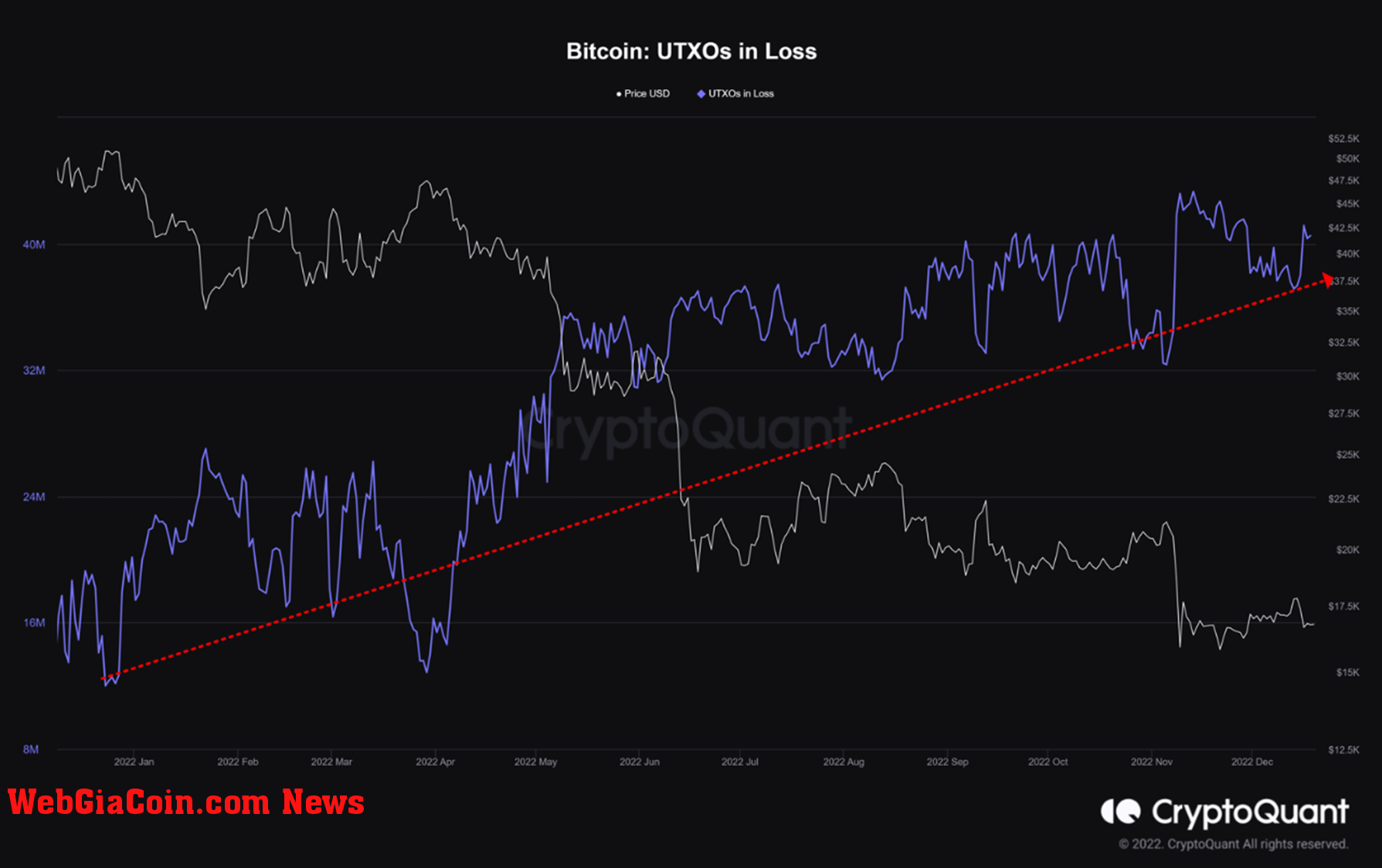 Bitcoin UTXOs in Loss