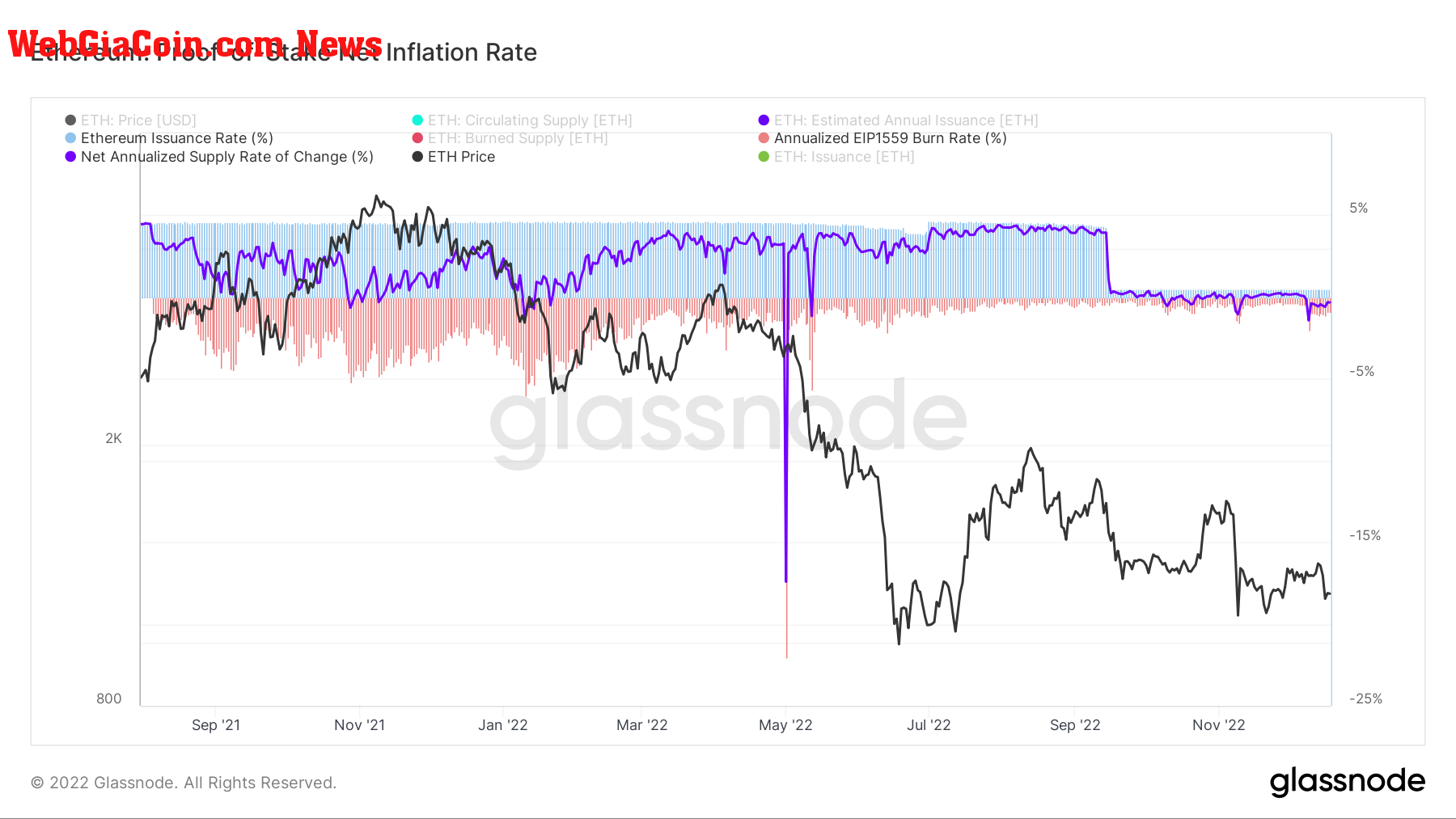 Ethereum: Proof of Stake Net Inflation Rate