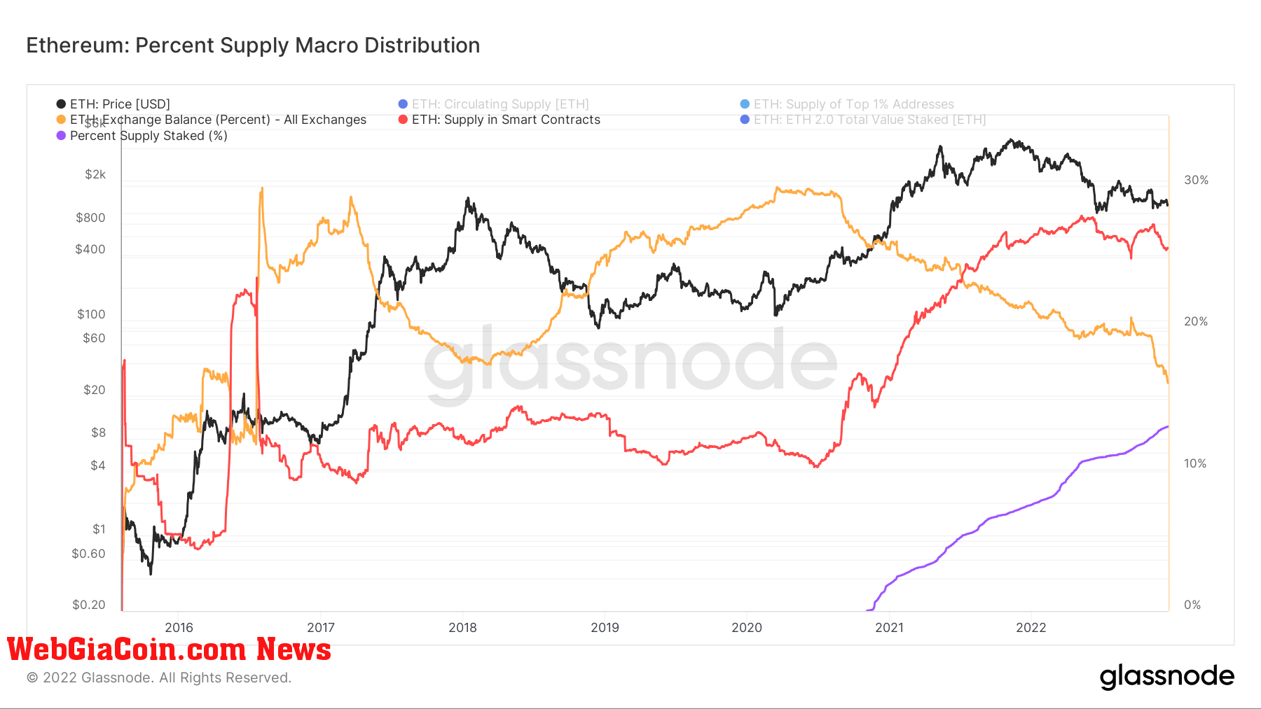 Percent Supply Macro Distribution