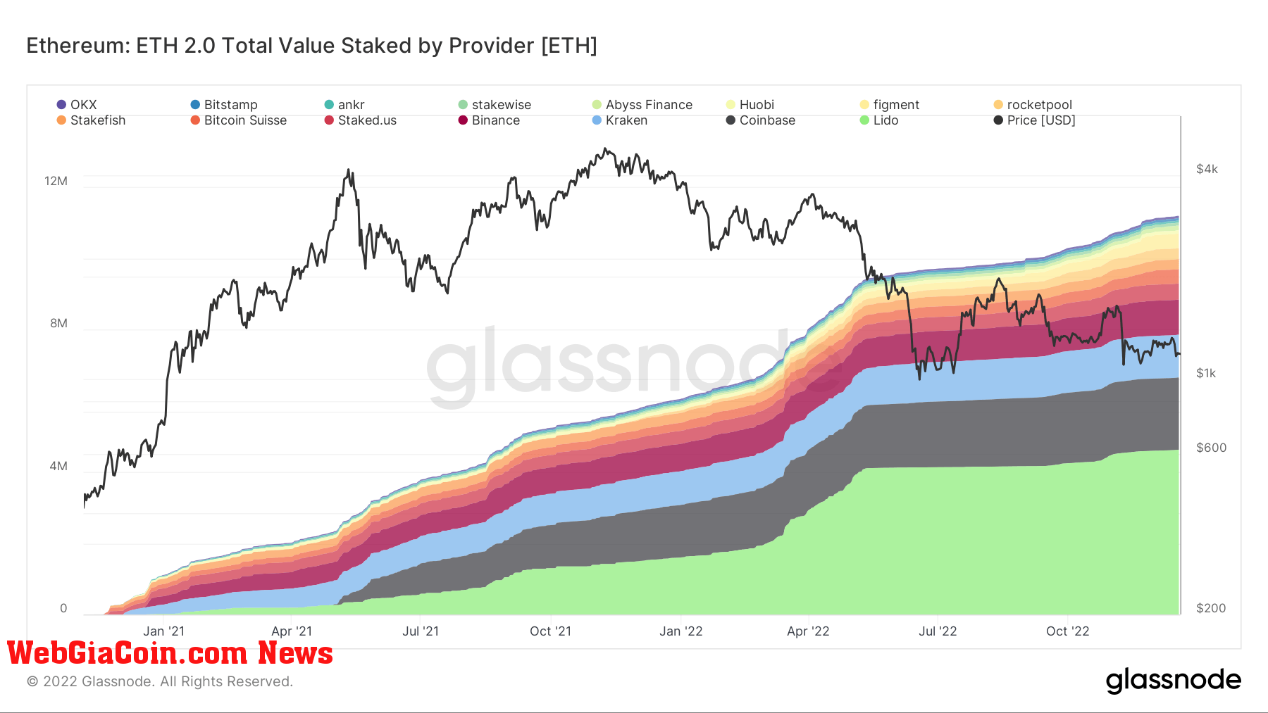 Total Value Staked by Provider