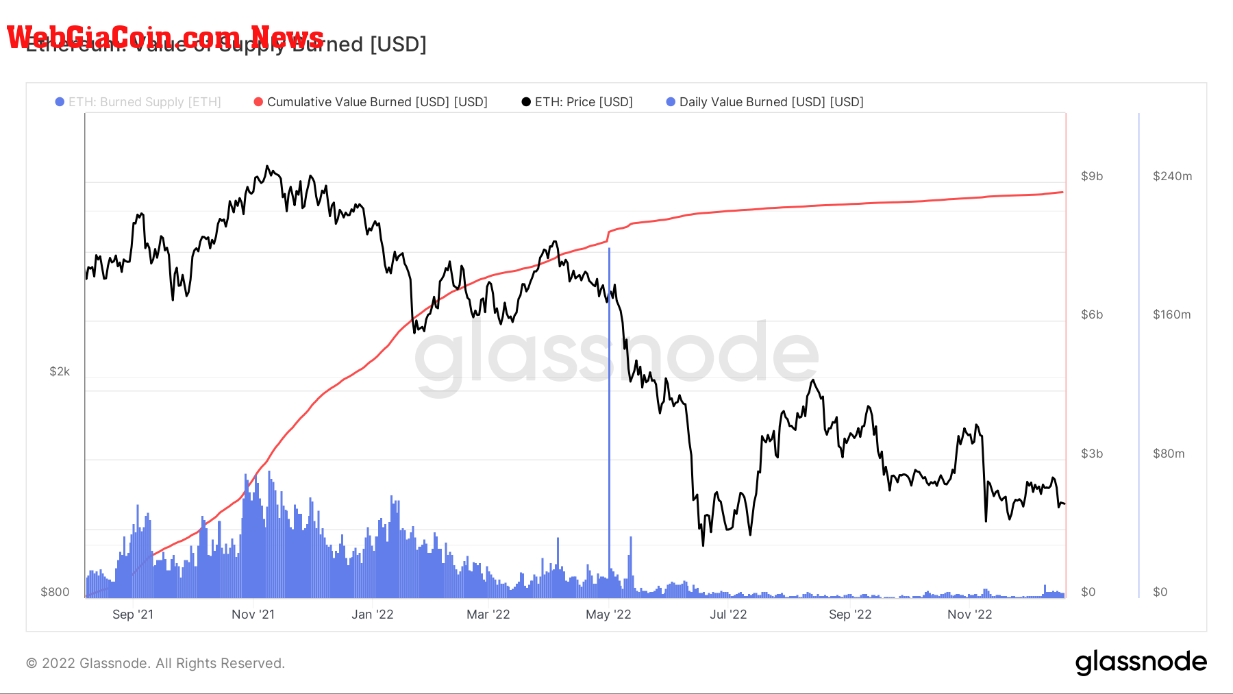 Value of Supply Burned