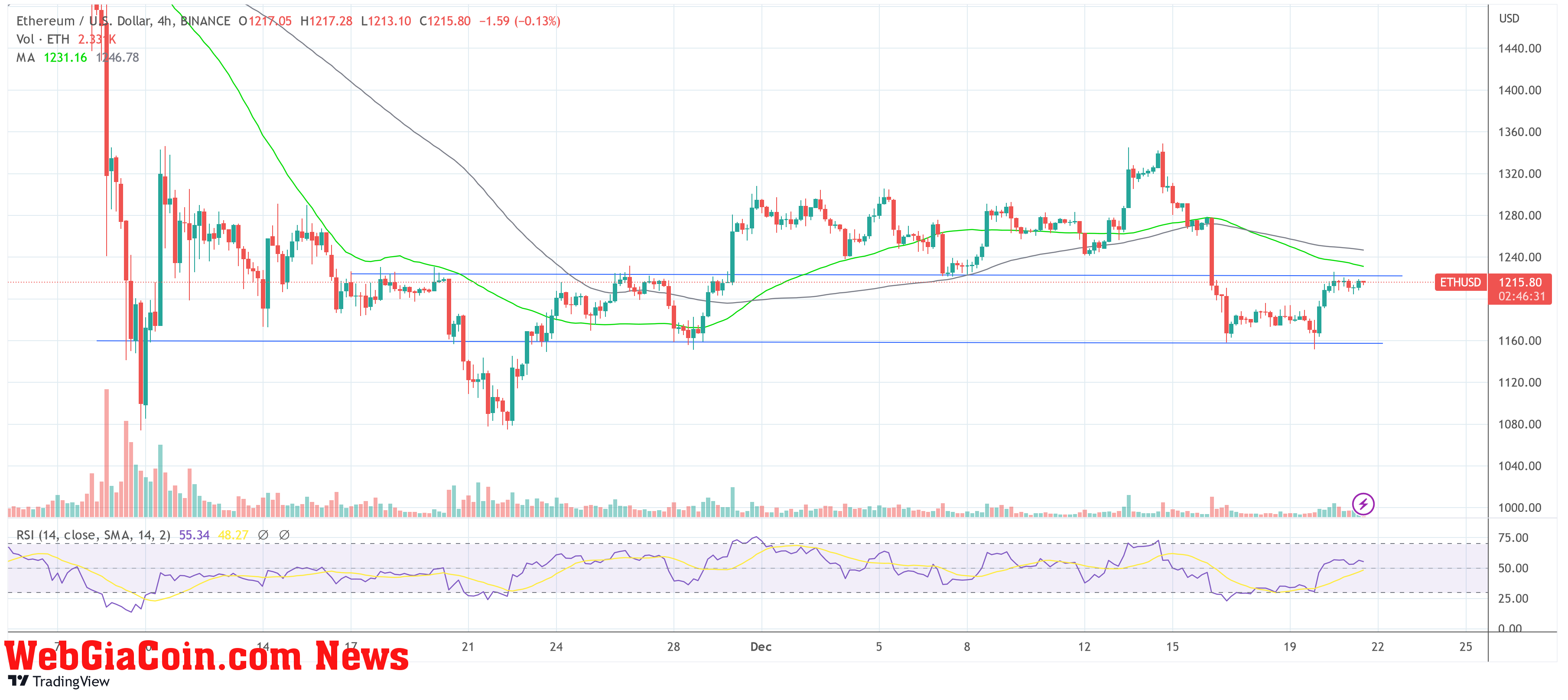 Ethereum ETH USD 2022-12-21