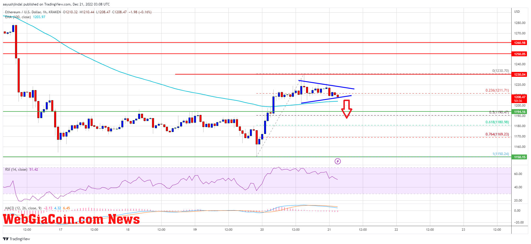 Ethereum Price