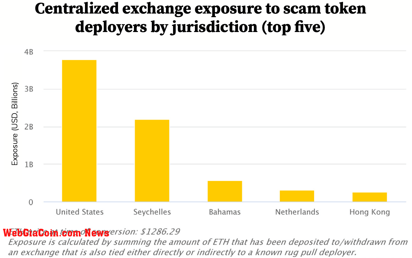 Top 5 CeFi regions by exposure to rug pulls