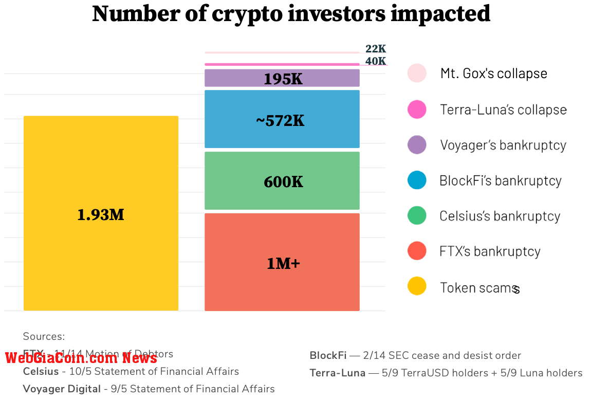 Number of crypto investors impacted