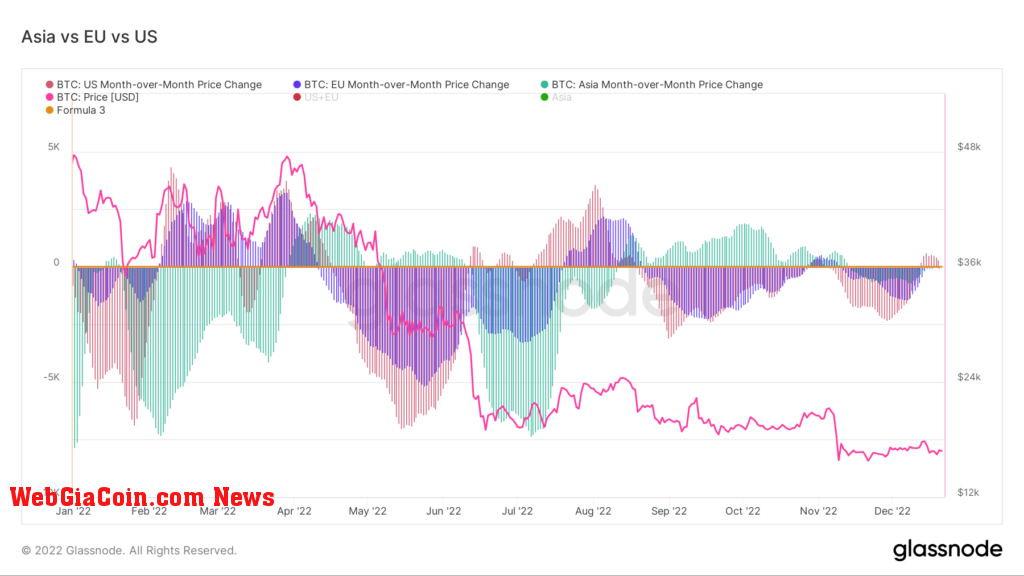 Bitcoin accumulation