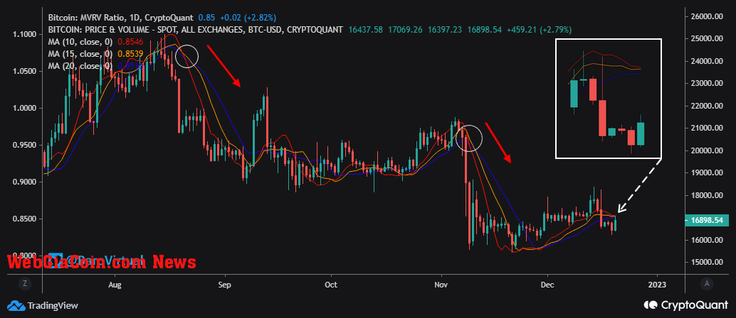 Bitcoin MVRV Ratio Tripple Ribbon