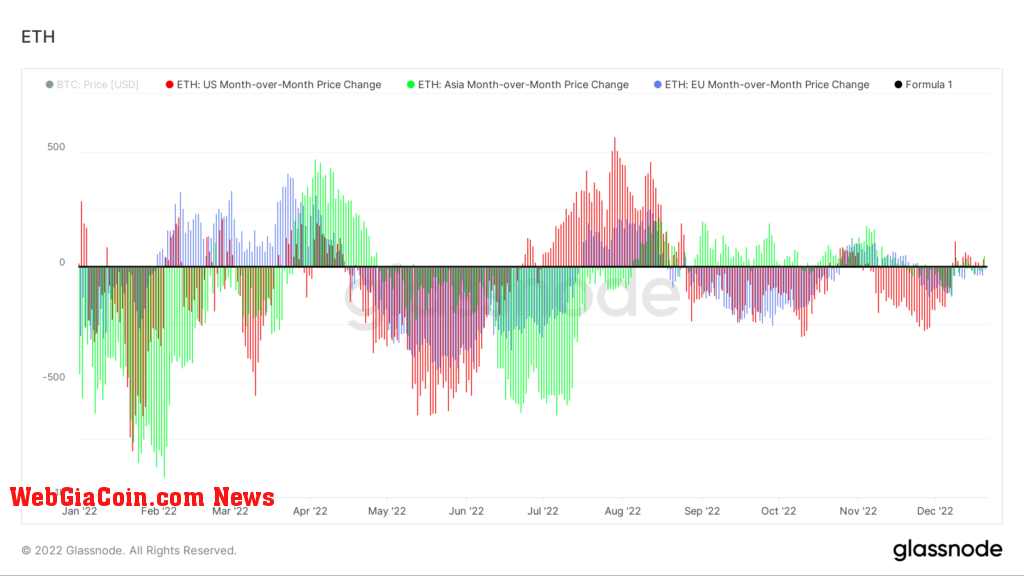 Ethereum accumulation and distribution by region