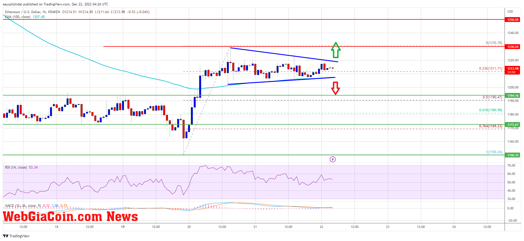 Ethereum Price