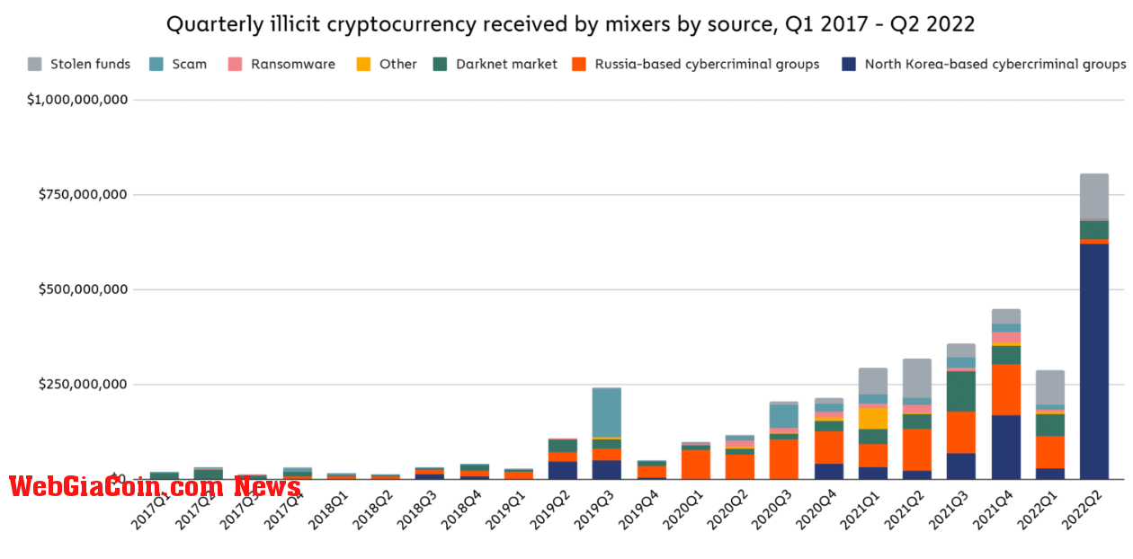 Quarterly illicit cryptocurrency received by mixers