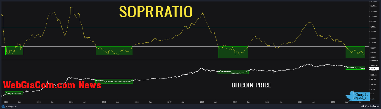 Bitcoin SOPR Ratio