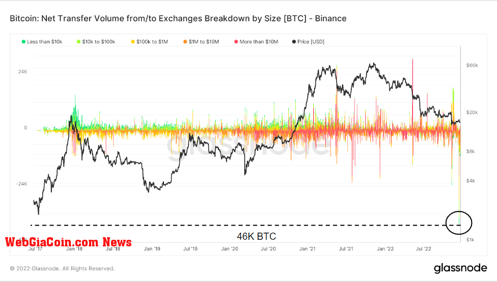 binance net transfer volume size