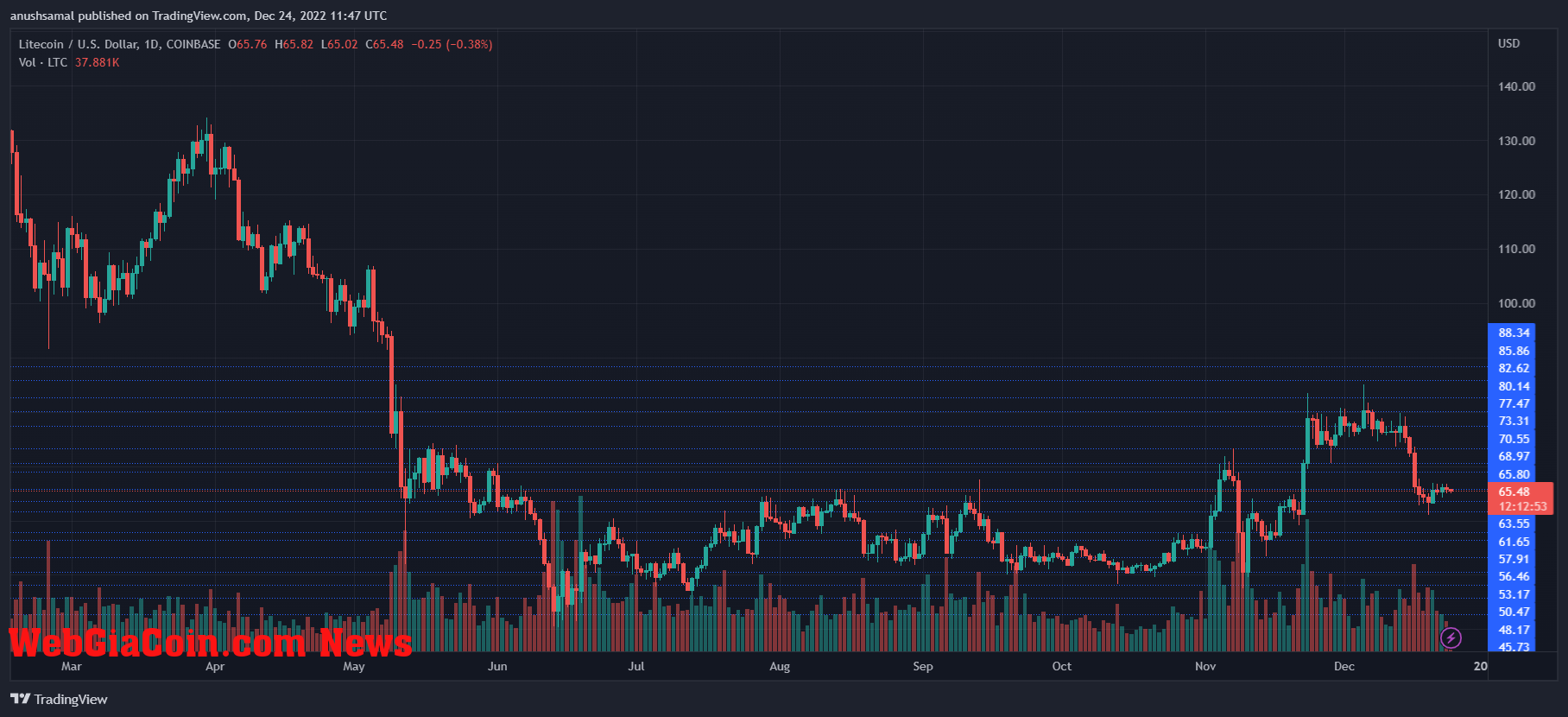 Litecoin Price