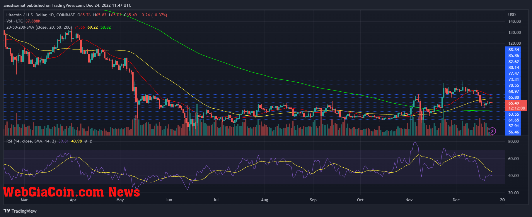 Litecoin Price