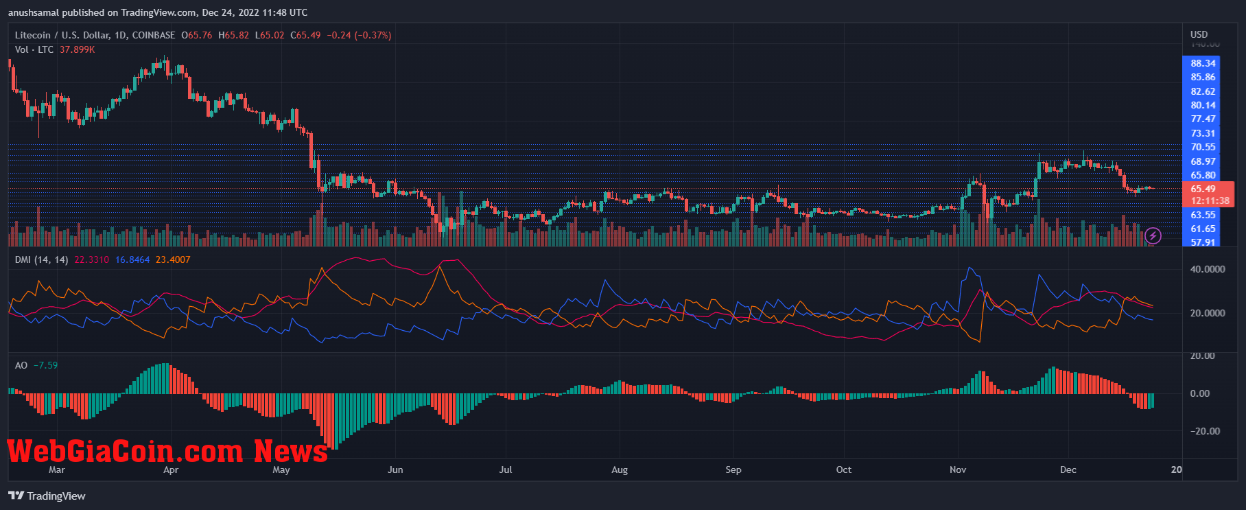 Litecoin Price