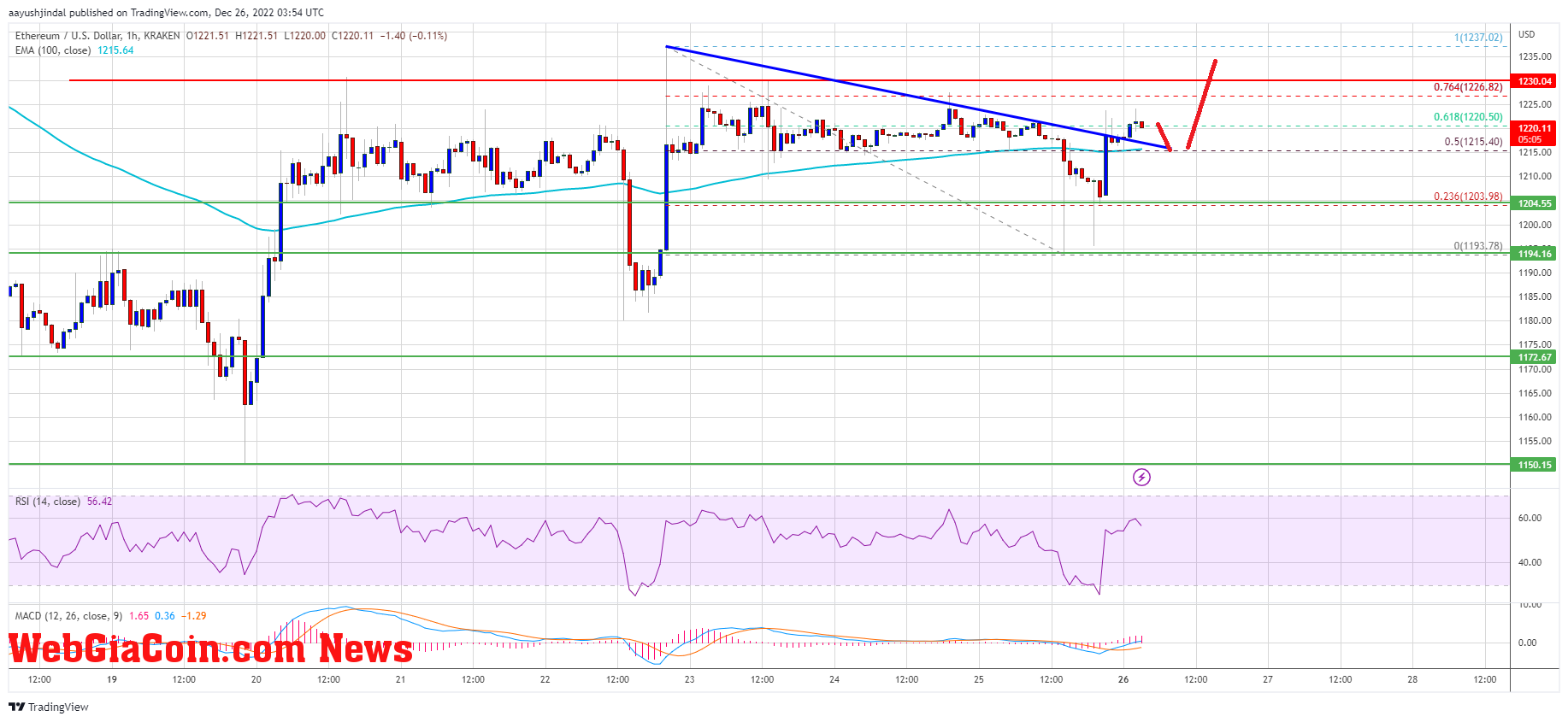 Ethereum Price