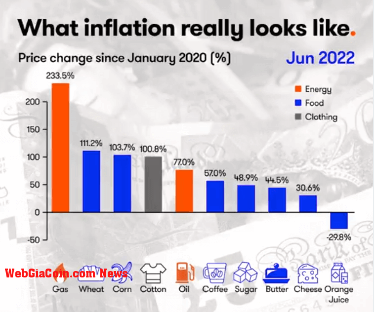 inflation price change