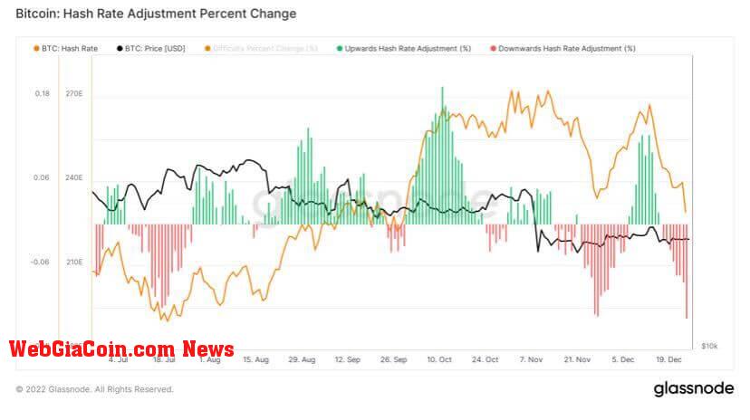 Bitcoin Hash Rate Adjustment Percentage Change. Source: Glassnode