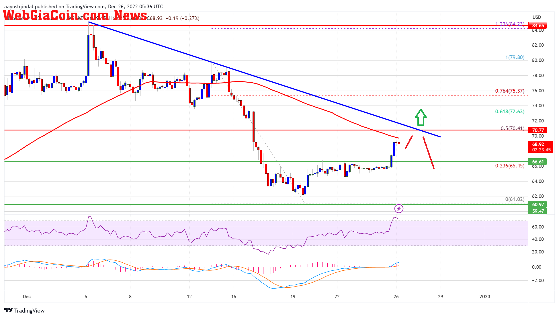 Litecoin Price