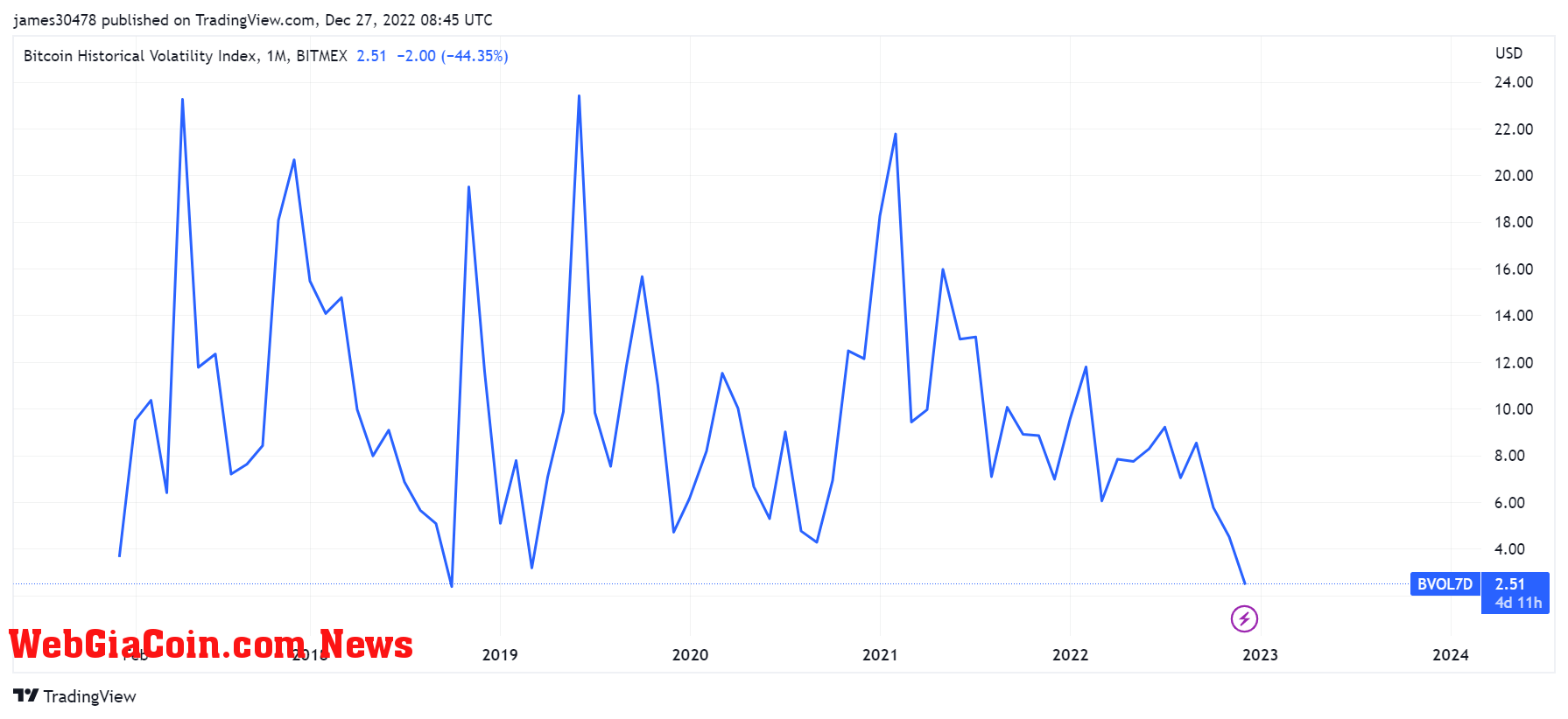 BTC volatility index (7-day moving average)