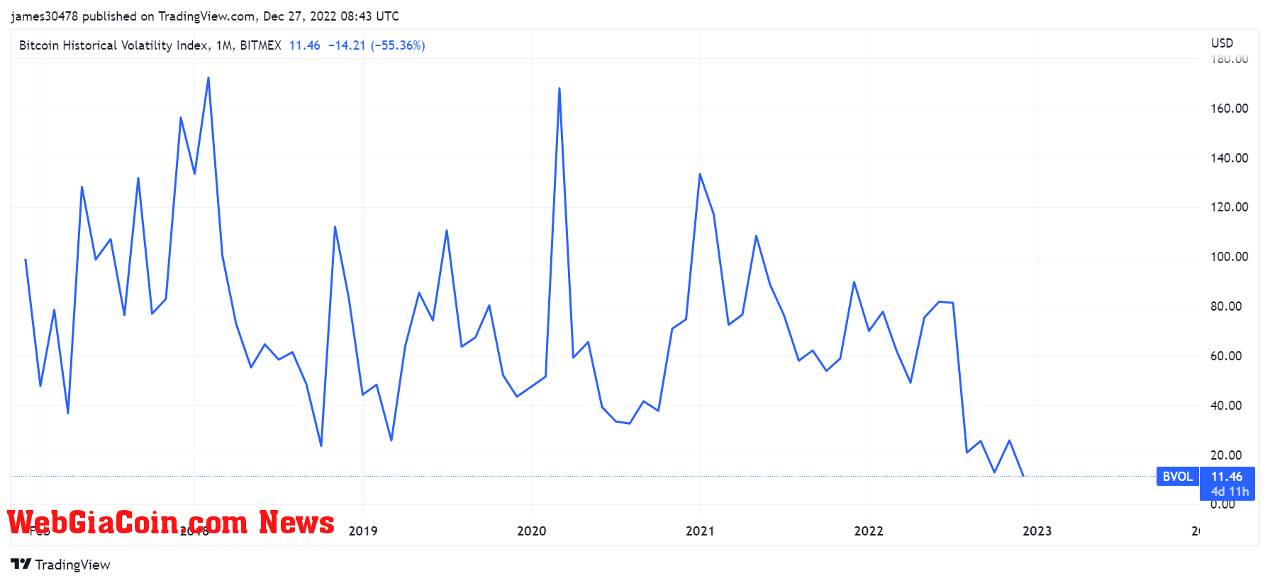 BTC volatility index