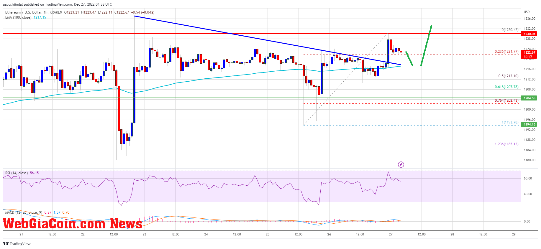 Ethereum Price