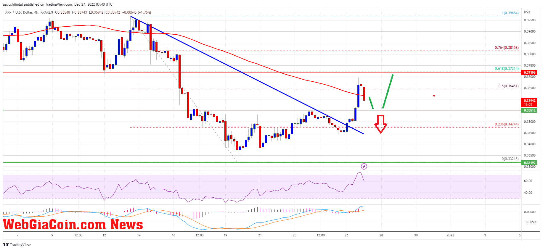 Ripple Price XRP