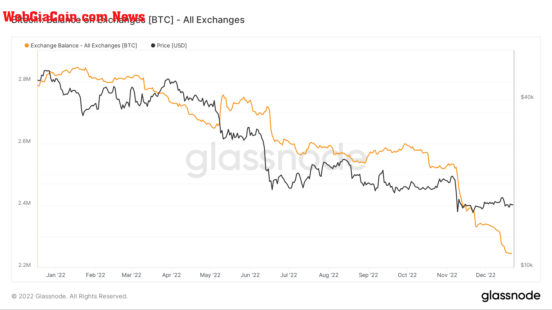 BTC balance on exchanges